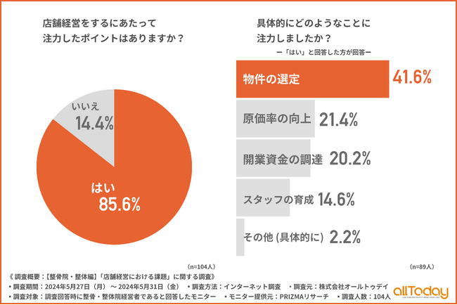 【オールトゥデイ｜調査レポート】整骨・整体院経営者が店舗経営にあたって注力したこと1位は『物件の選定』！