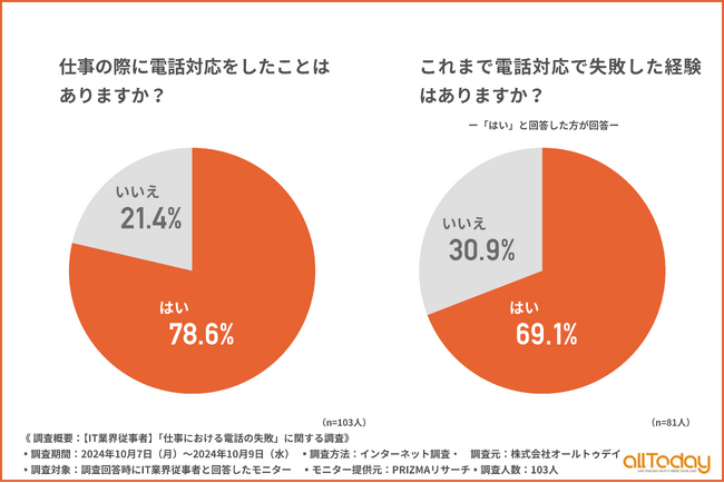 【オールトゥデイ｜調査レポート】電話対応をしたことがあるIT業界従事者の約7割が失敗経験あり！