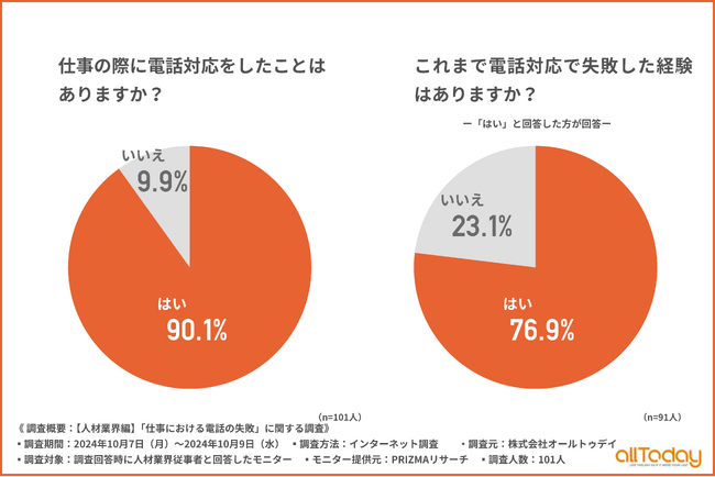 【オールトゥデイ｜調査レポート】電話対応経験がある人材業界従事者の約8割が失敗したことがあると回答！