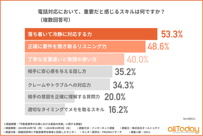 【オールトゥデイ｜調査レポート】不動産業界での電話対応経験者の5割以上が「落ち着いて冷静に対応する力」が必要と回答！