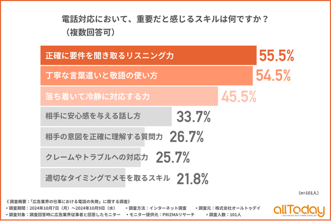 【オールトゥデイ｜調査レポート】広告業界従事者の2人に1人が、電話対応で重要なスキルは『リスニング力』だと回答