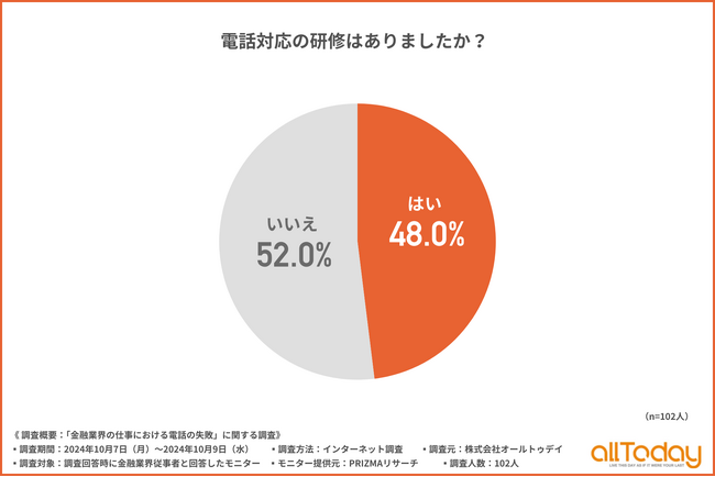 【オールトゥデイ｜調査レポート】金融業界における電話対応の研修内容は『基本的な言葉遣いや敬語』『電話の受け方・かけ方の基本マナー』『クレーム対応の方法と適切な対処法』が上位に