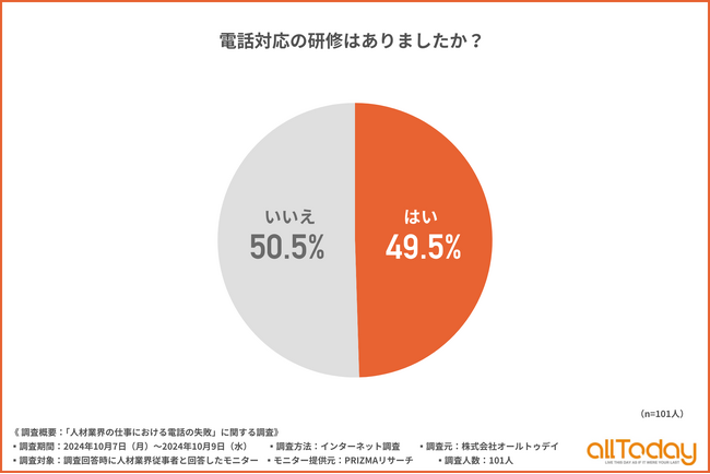 【オールトゥデイ｜調査レポート】人材業界の電話対応の研修内容は『電話の受け方・かけ方の基本マナー』が68%という結果に！