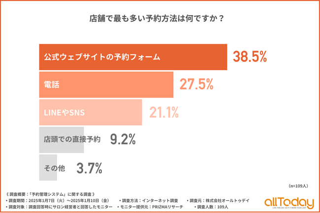 【サロン経営者に調査】サロン経営において多い予約方法は「公式ウェブサイトの予約フォーム」という結果に