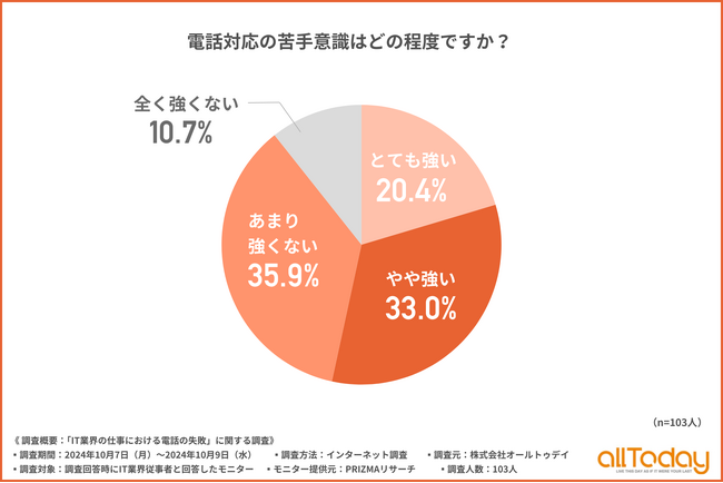 【オールトゥデイ｜調査レポート】IT業界従事者の電話対応への苦手意識は『緊張』『聞き取りミスへの不安』『相手の表情が見えないことへの不安』が上位に！