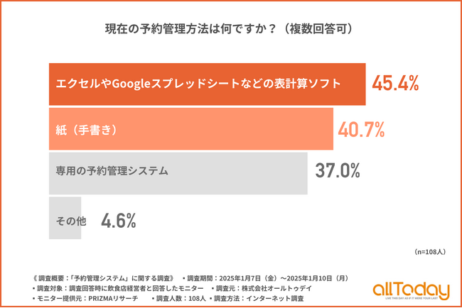 【飲食店経営者に調査】飲食店で利用されている予約管理方法は「表計算ソフト」や「紙（手書き）」が多い結果に！