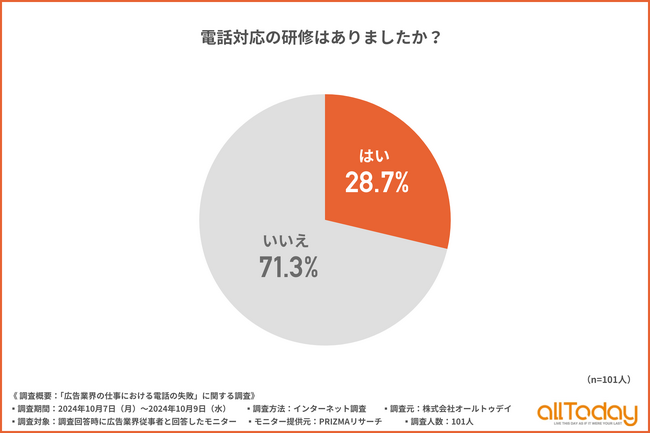 【オールトゥデイ｜調査レポート】電話対応の研修が実施された広告業界従事者の割合は約3割にとどまる結果に！