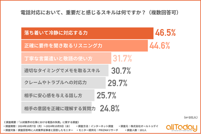 【オールトゥデイ｜調査レポート】電話対応において「冷静な対応力」「リスニング力」「言葉遣いと敬語の使い方」が重要だと思う人材業界従事者は多い！