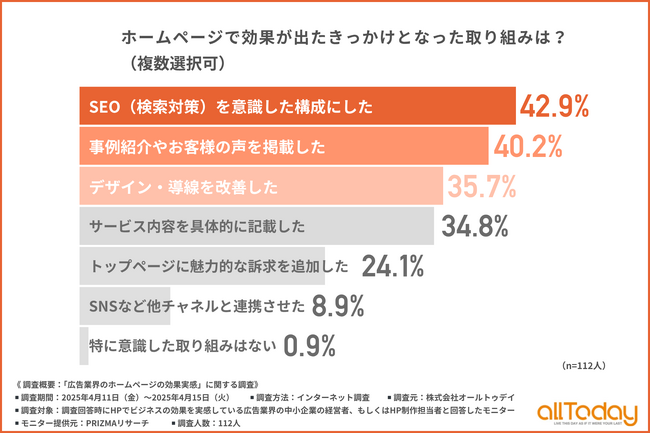 【広告業界のHP改善で効果を実感した取り組み】SEOを意識した構成・事例紹介・導線改善が上位に！
