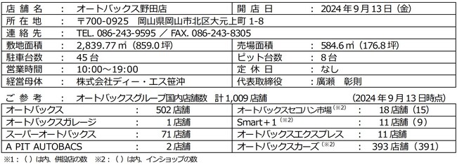 「オートバックス野田（のだ）店（岡山県岡山市）」リニューアルオープン