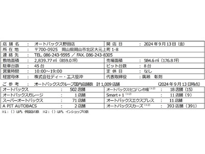 「オートバックス野田（のだ）店（岡山県岡山市）」リニューアルオープン