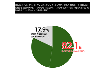 Z世代推し活層の8割超がブランド品を支持。所有目的は「自己顕示」から「推し活のモチベーション向上」へ【利用実態調査】