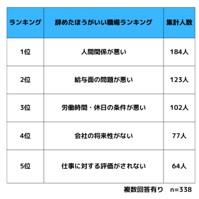 【転職・退職経験のある338名に調査】「辞めたほうがいい職場」とは？のメイン画像