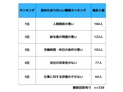 【転職・退職経験のある338名に調査】「辞めたほうがいい職場」とは？