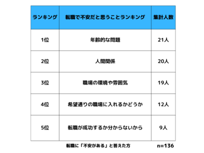 【136人名に調査】転職活動で不安だと思うことは？