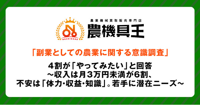 「副業としての農業に関する意識調査」4割が「やってみたい」と回答~収入は月3万円未満が6割、不安は「体力・収益・知識」。若手に潜在ニーズ~
