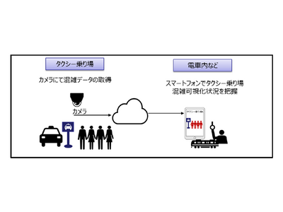 「タクシー乗り場のリアルタイム混雑可視化」実証