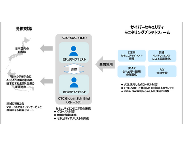 CTC Globalマレーシア、セキュリティ・オペレーション・センター（SOC）を開設