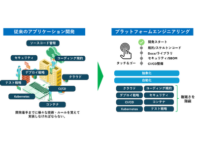 アプリケーションの開発工程を自動化し、開発者の負荷を軽減