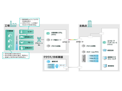 IOWN APNを活用した遠隔操作型ロボットによる工場設備点検を検証