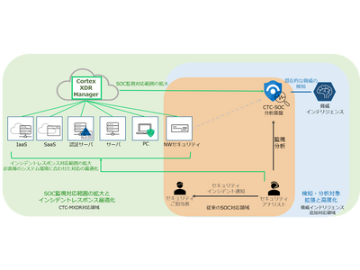 統合マネージドセキュリティサービス「CTC-MXDR」の提供を開始