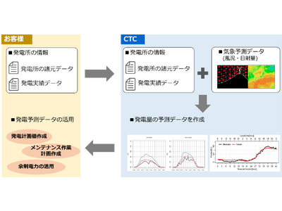 最短10営業日で風力・太陽光発電所の発電量を予測