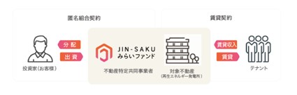高収益な最先端の農業と、安定したエネルギーを活用した不動産投資ファンド