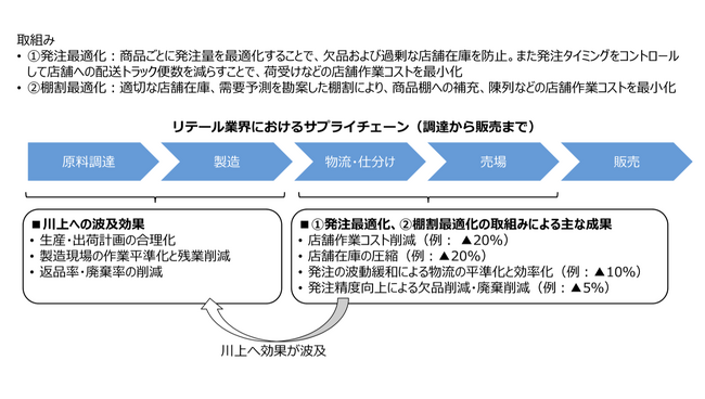 NTT AI-CIXとRetail AIによるDX新会社の設立について～連鎖型AIエージェントの提供により、流通サプライチェーンにおける新たな事業を開始～