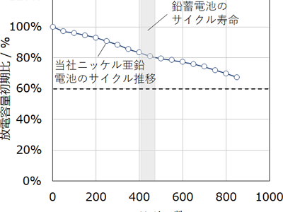 ニッケル亜鉛電池 長期耐久性の向上を確認