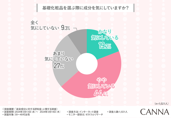 【美容成分の認知度調査】成分を気にしている方は多いものの、成分同士の相性の確認や肌悩みに合った美容成分選びができていない方