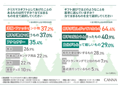 【クリスマスのギフト選び】約8割がギフト選びで悩んだ経験あり！ギフトとして選びにくいものとは？