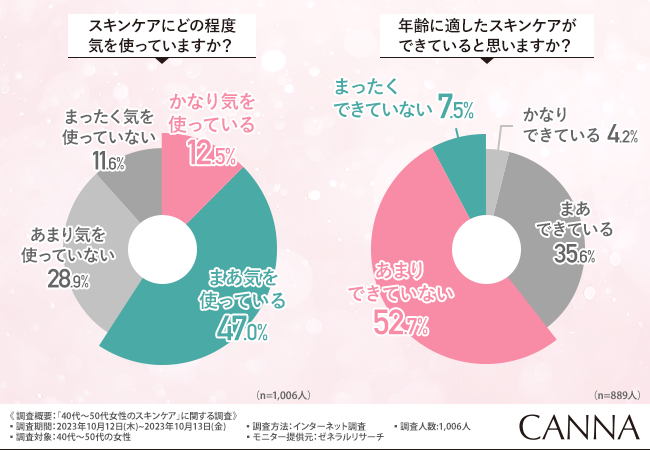 40～50代女性の約6割「年齢に適したスキンケアができていない」 最も求められるのは保湿ケアと回答