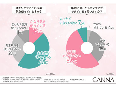 40～50代女性の約6割「年齢に適したスキンケアができていない」 最も求められるのは保湿ケアと回答
