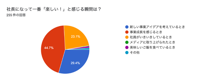 調査リリース】旧来の“社長像”を壊す、今どきの起業家たちの 調査リリース】旧来の“社長像”を壊す、今どきの起業家たちの