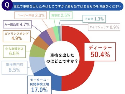 【車検　実態レポート】車検はいつもどこに出す？車検に関する意識調査