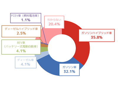 ＜「電気自動車の中古車購入」に関する調査を実施＞魅力は「環境性能」と「燃費の効率性」～電気自動車を中古車で購入したい人は少なく、バッテリーの消耗が不安に～