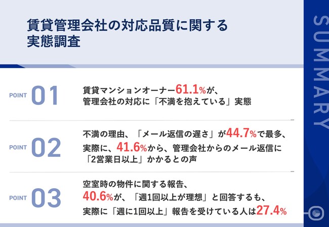 賃貸マンションオーナー61.1%が、管理会社の対応に「不満」　その理由、「メール返信の遅さ」が44.7%で最多41.6%から、メールの返信に「2営業日以上」かかる実態も明らかに