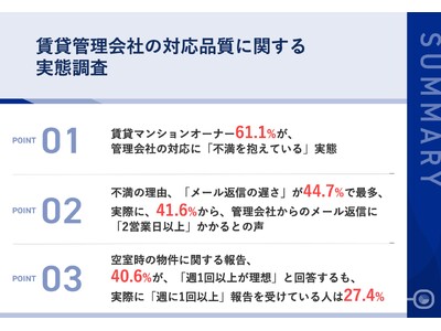 賃貸マンションオーナー61.1%が、管理会社の対応に「不満」　その理由、「メール返信の遅さ」が44.7%で最多41.6%から、メールの返信に「2営業日以上」かかる実態も明らかに