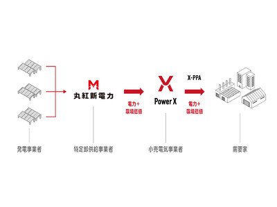 丸紅新電力株式会社と再エネ卸供給契約を締結