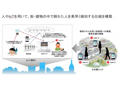 カメラ・AIやネットワークシステム、救命アプリを駆使し街全体で「救命の連鎖」を繋ぐ日本初の試み　救命率向上を目指す共同実証実験を実施