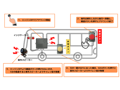 「（お知らせ）株式会社TCIの園バス置き去り防止装置「SOS-0006」に「遠隔通知機能オプション」を提供開始」