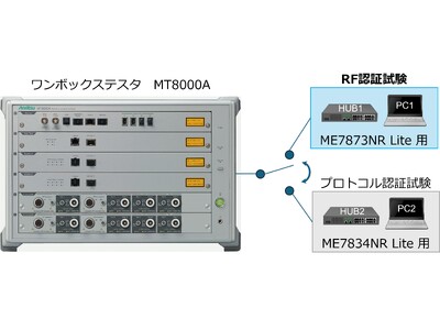 ワンボックステスタ1台で、5G通信デバイスのRF/プロトコル認証試験に対応