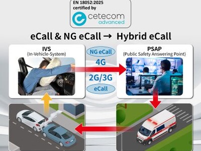 業界初 アンリツ、自動車緊急通報システム「Hybrid eCall」評価ソリューションが欧州技術認証を取得 企業リリース | 日刊工業新聞 電子版
