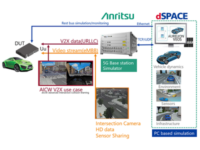 dSPACE社と協業し、5GAAシンポジウムで交通弱者（VRU）保護システムのデジタルツイン環境を展示