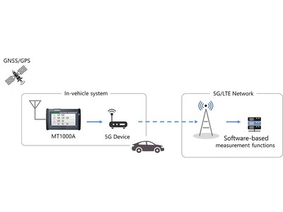 5GAAシンポジウムで交通弱者（VRU）保護システムの5G通信品質を測定