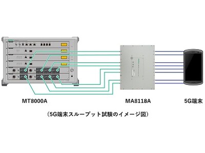 8x8 MIMO接続をシミュレートできるモジュールが5G FR1の全bandに対応