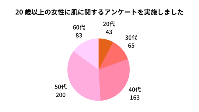 【肌荒れに関する調査結果】パン好きの方はお肌に注意？