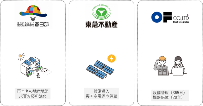 オーエフ、春日部市の公共施設における再エネ導入プロジェクトにて東急不動産とO&M契約を締結