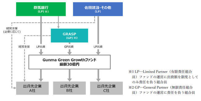 Gunma Green Growthファンドの設立について