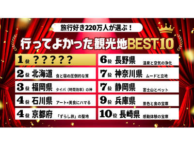 延べ3.5万票を超える結果！『この冬本当に行ってよかった旅先』ランキングTOP10。旅行好きが選ぶホテル...